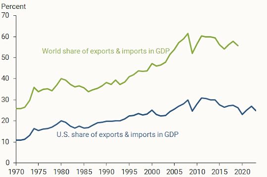 Global trade increased from roughly 20% of world GDP in the early 1950s to about 60% by the end of the 2010s, and the U.S. experienced a similar increase.