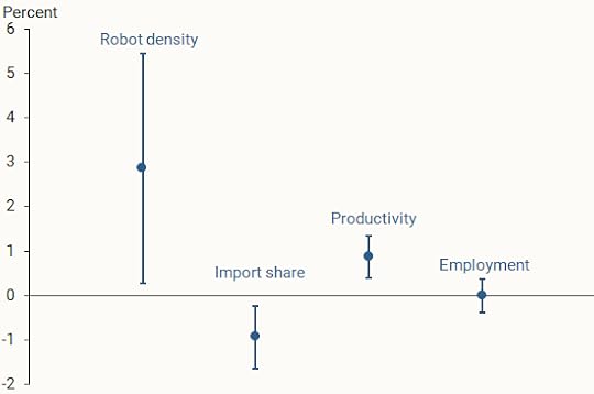 Following heightened TPU, industries more exposed to TPU experienced greater reductions in imported goods and larger increases in automation.