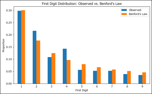 Benford's law plot