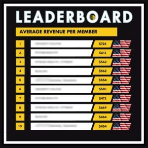 A Top 10 leaderboard showing average revenue per member in gyms, from 4 top 4.