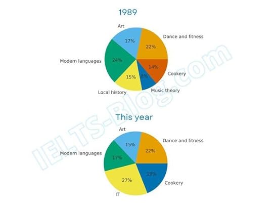Percentages of students enrolled in various adult education courses