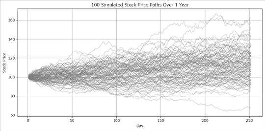 100 simulated stock prices over 1 year 