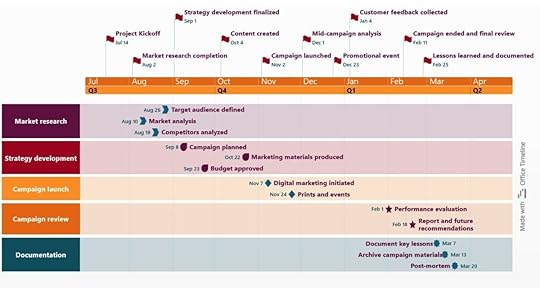 Executive summary timeline template