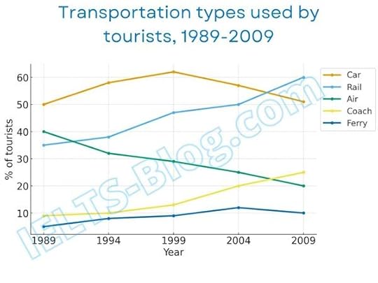 Different types of transport used by tourists in a particular country 
