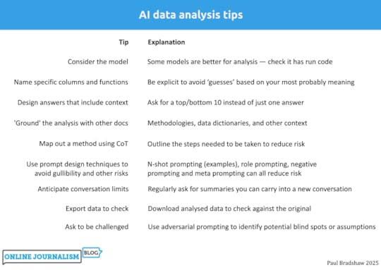 Consider the model: Some models are better for analysis — check it has run codeName specific columns and functions: Be explicit to avoid ‘guesses’ based on your most probably meaningDesign answers that include context: Ask for a top/bottom 10 instead of just one answer'Ground' the analysis with other docs: Methodologies, data dictionaries, and other contextMap out a method using CoT: Outline the steps needed to be taken to reduce riskUse prompt design techniques to avoid gullibility and other risks: N-shot prompting (examples), role prompting, negative prompting and meta prompting can all reduce riskAnticipate conversation limits: Regularly ask for summaries you can carry into a new conversationExport data to check: Download analysed data to check against the originalAsk to be challenged: Use adversarial prompting to identify potential blind spots or assumptions