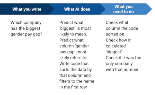 What you write: Which company has the biggest gender pay gap?What AI does: Predict what ‘biggest’ is most likely to mean.Predict what column ‘gender pay gap’ most likely refers to. Write code that sorts the data by that column and filters to the name in the first rowWhat you need to do: Check what column the code sorted on. Check how it calculated ‘biggest’Check if it was the only company with that number