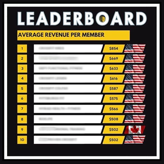 A Two-Brain Top 10 leaderboard for average revenue per member per month, from $502 to $854.