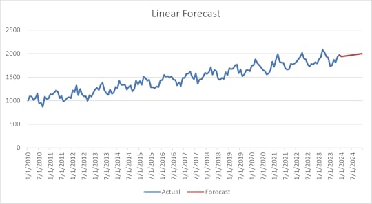 Linear forecast viz