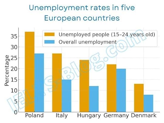Percentage of unemployed people aged 15-24 in five European countries