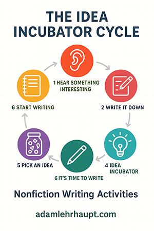 Idea Incubator Cycle for Nonfiction Writing Activities