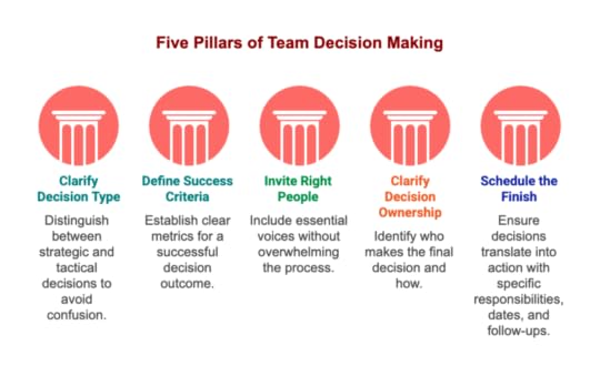 The Five Pillars of Effective Team Decision Making