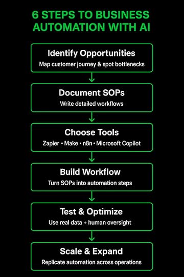 business automation with AI