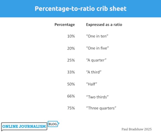 Percentage to ratio crib sheet: 10% is one in ten, 20% is one in twenty, 25% is a quarter, 33% a third, 50% half, 75% three quarters, 66% two thirds