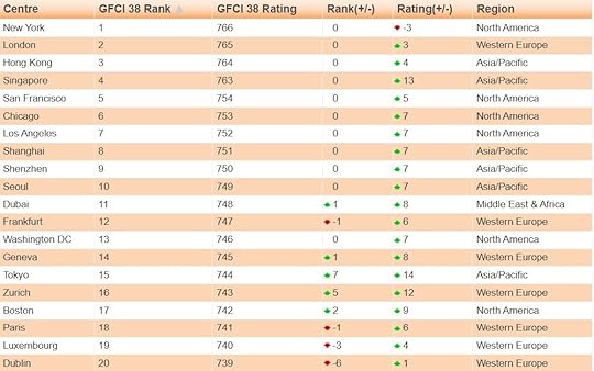 New York tops Long Finance's 2025 Global Financial Centres Index, followed by London, then Hong Kong