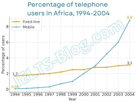 IELTS Writing Task 1 percentage of people in Africa using mobile and fixed-line phones in Africa