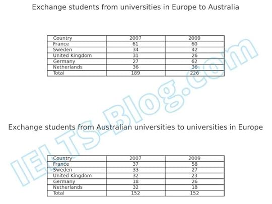 Number of exchange students from a university in Europe going to a university in Australia