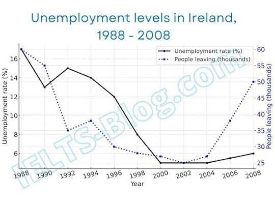 Unemployment levels in Ireland