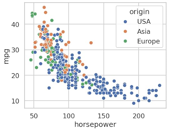 MPG vs horsepower scatterplot 