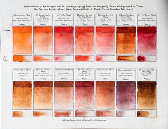 14 swatch cards of red watercolors (hue angle 025-095) in two rows