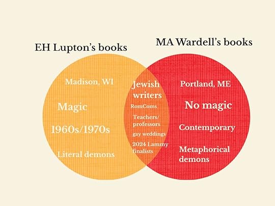 A Venn diagram. On the EH Lupton's books side, it lists 