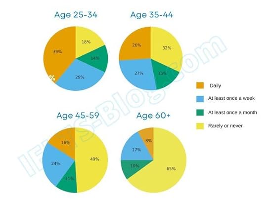 How often people of different age groups in Australia watched videos online