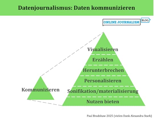 Datenjournalismus: Daten kommunizieren Visualisiern Erzählen Herunterbrechen Personalisieren Audiolisieren/materialisieren Nutzen bieten