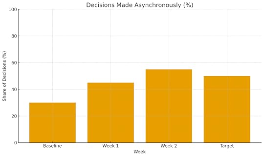 decisions async bar chart