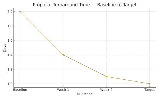 proposal turnaround time trend