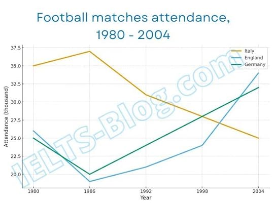 Average number of people attending top-level football matches