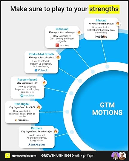 Infographic titled “Make sure to play to your strengths.” It shows six GTM motions—Inbound, Outbound, Product-led Growth, Account-based, Paid Digital, and Partners—each with its key ingredient, unlock strategy, and an example of a company that excels in it. Inbound focuses on content (HubSpot), Outbound on message (ZoomInfo), Product-led Growth on product (Calendly), Account-based on ICP (Snowflake), Paid Digital on ROI (Monday.com), and Partners on relationships (Atlassian). The visual highlights that successful GTM strategies depend on doubling down on core strengths.