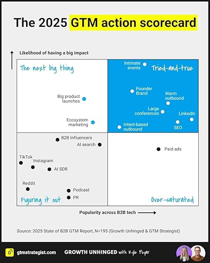 Infographic titled “The 2025 GTM Action Scorecard.” It shows a 2x2 matrix comparing the likelihood of big impact (vertical axis) and popularity across B2B tech (horizontal axis). The “Tried-and-true” quadrant includes LinkedIn, SEO, warm outbound, founder brand, large conferences, intimate events, and intent-based outbound. “The next big thing” quadrant lists ecosystem marketing and big product launches. “Figuring it out” includes TikTok, Instagram, Reddit, podcast, PR, B2B influencers, AI search, and AI SDR. “Over-saturated” shows paid ads. Source: 2025 State of B2B GTM Report by Growth Unhinged & GTM Strategist.