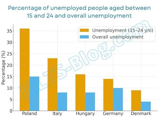 Percentage of unemployed people aged between 15 and 24 in five European countries