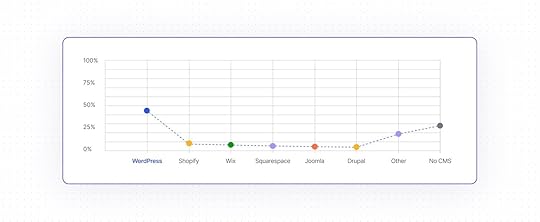 WordPress vs other website builders