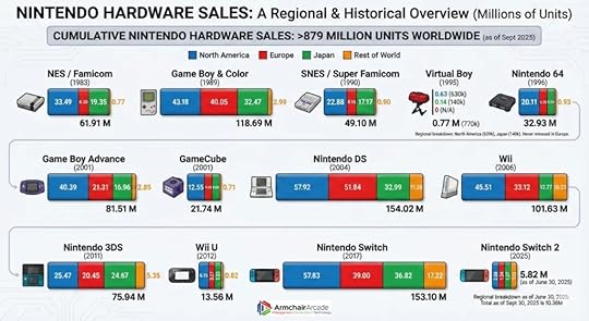Nintendo Hardware Sales infographic. Includes territories and platform sales.