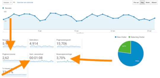 bezoekers vasthouden website blog