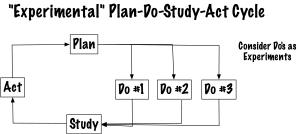 Experimental Plan Do Study Act Cycle