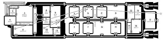 Map from Dead Weight by Norgad. Ship schematic shows locations of various compartments and also six modular cargo hold pods. Vectors are drawn from various areas of the ship to a location in one of the cargo hold pods.