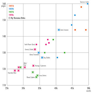 Graph of relative word counts of Doctor Who novelisations, prepared by Paul MC Smith