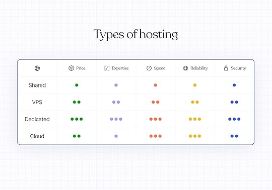 A table comparing different types of web hosting