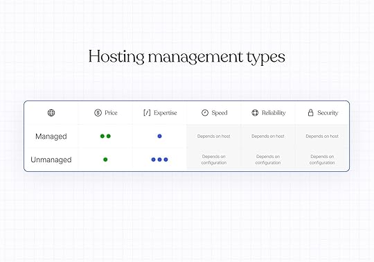 A table comparing types of hosting management