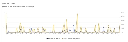 Server performance graph