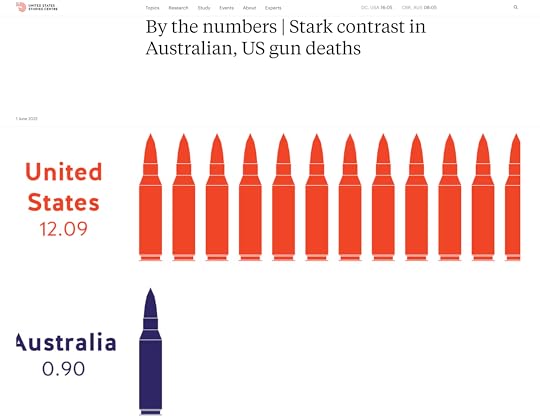 Gun violence chart, US. v. Australia