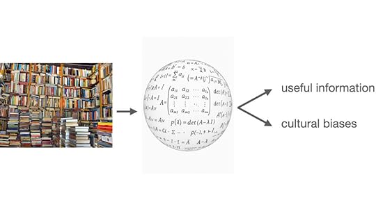 Image of books being transformed into a pile of linear algebra, then embedding both useful knowledge and cultural biases
