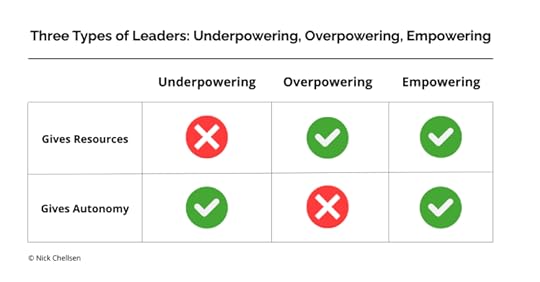 Framework table: underpowering leaders give autonomy but not resources; overpowering leaders give resources but not autonomy; empowering leaders give both.