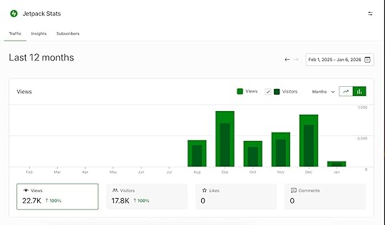 Screenshot of the Jetpack Stats for the website. 