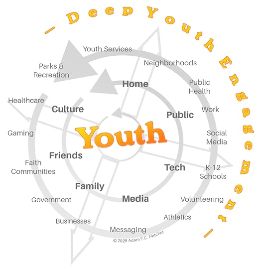 This graphic shows what Deep Youth Development looks like. It was created by Adam F.C. Fletcher (2026).
