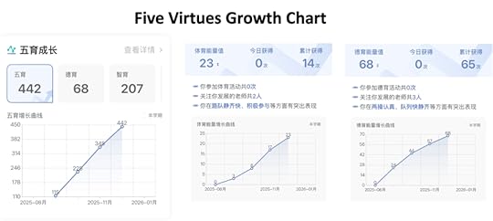 Five Virtues Growth Chart