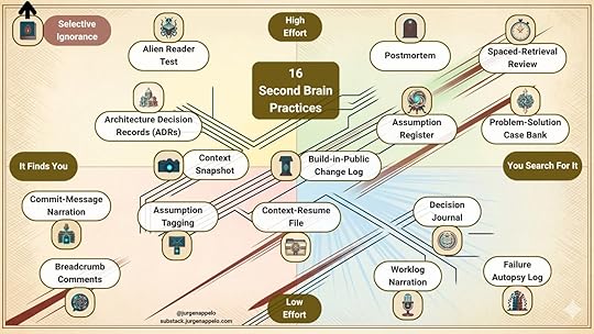 Map of 16 second brain practices plotted by friction and retrieval, organized into four zones for solo operators documenting decisions