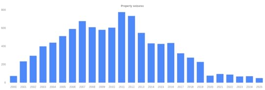 Between 1992 and 1997, the I.R.S. was using property seizure about 10,000 times per year, but then the numbers suddenly dropped, and have been in the hundreds or below since 1999.