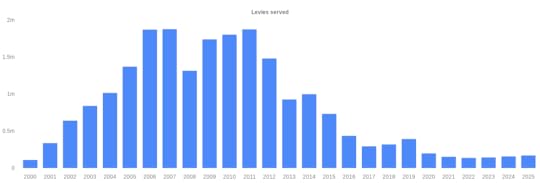 After rising for several years since a low in 2000, the number of levies served by the I.R.S. has been dropping again in recent years